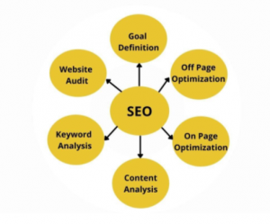 Most Important SEO Ranking Factors