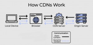 Content Delivery Network